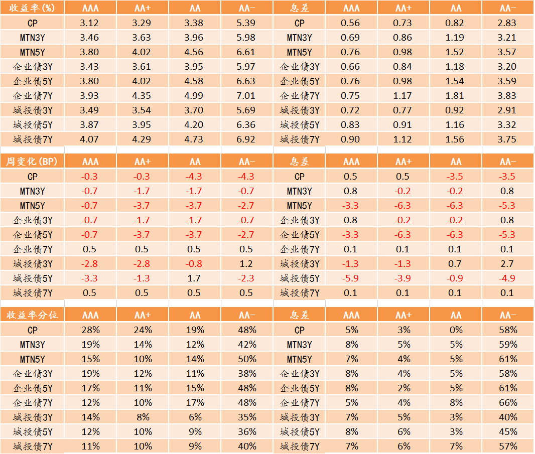 圖表5. 信用債收益率、利差變化情況.png
